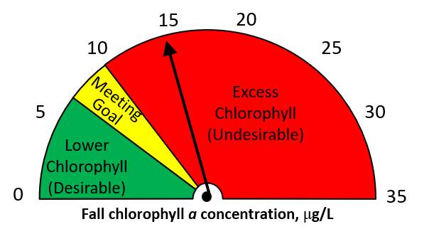 Fall 2021 chlorophyll a = 15 ug/L